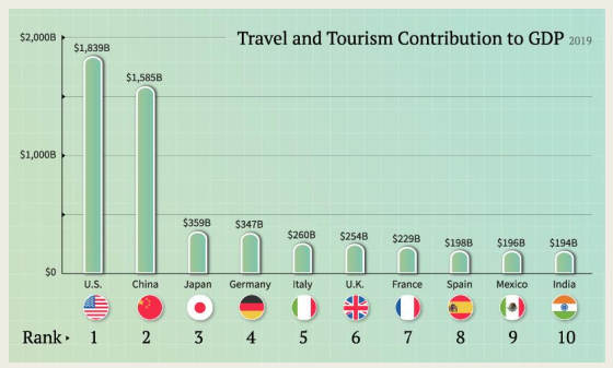 Top 10 nước có GDP của ngành du lịch, nhà hàng và khách sạn cao năm 2019