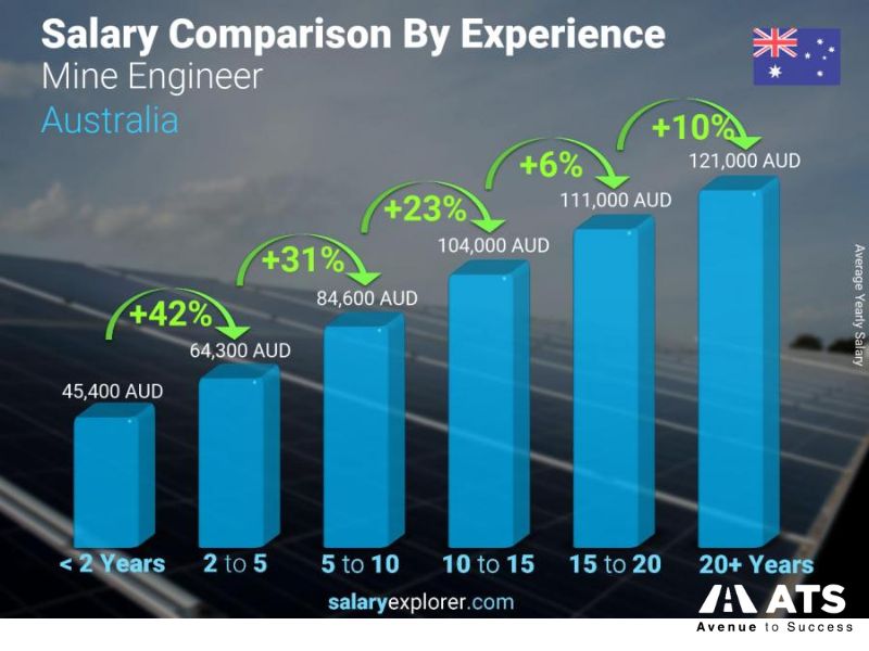 Mức lương của các kỹ sư mỏ tại Úc