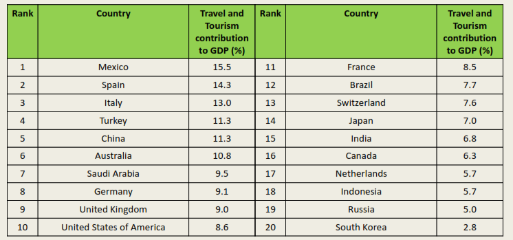 đóng góp của du lịch vào GDP của các quốc gia